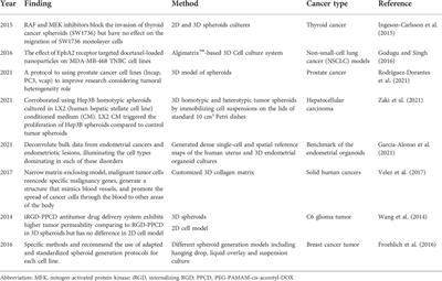 Advances in the application of 3D tumor models in precision oncology and drug screening